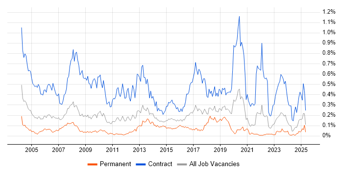 Job vacancy trend for Project Officer in the South West Job vacancy trend for Project Officer in the South West