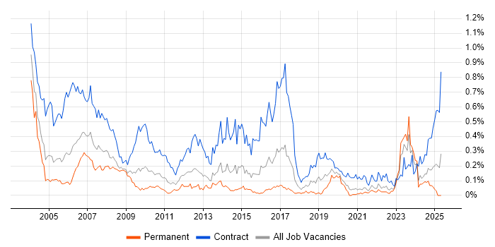 Job vacancy trend for Project Planner in the South West Job vacancy trend for Project Planner in the South West