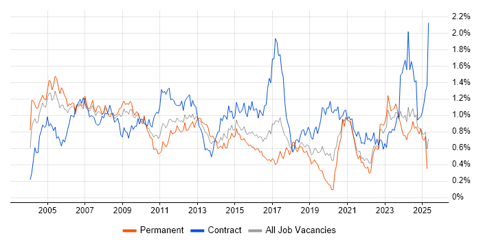 Job vacancy trend for Project Planning in the South West Job vacancy trend for Project Planning in the South West