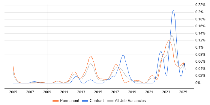 Job vacancy trend for Project Roadmap in the South West