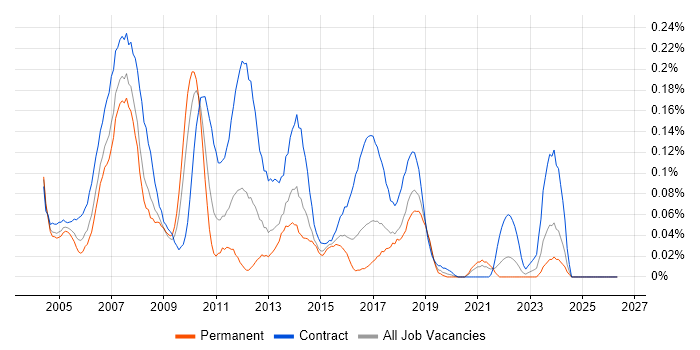Project Support Analyst job vacancy trend in the South West