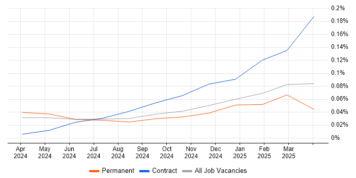 Job vacancy trend for Prompt Engineering in the South West Job vacancy trend for Prompt Engineering in the South West