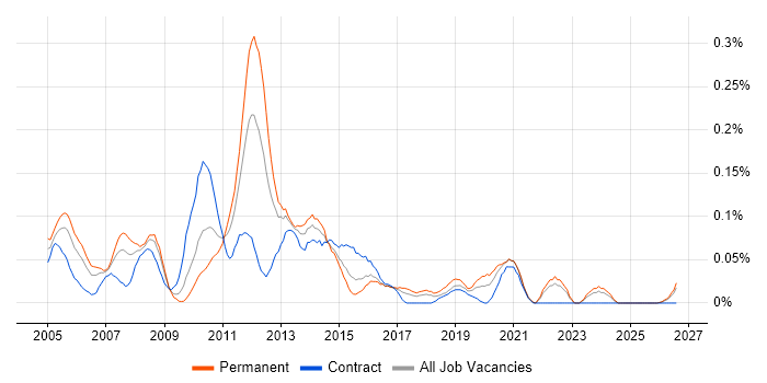 Propensity Modelling job vacancy trend in the South West