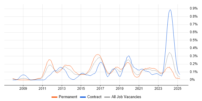 Job vacancy trend for Protective Monitoring in the South West