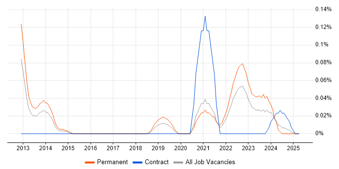 Job vacancy trend for Protocol Buffers in the South West Job vacancy trend for Protocol Buffers in the South West