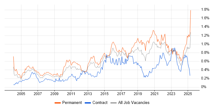 Job vacancy trend for Prototyping in the South West Job vacancy trend for Prototyping in the South West