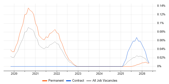 Proxmox job vacancy trend in the South West