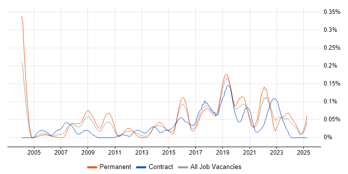Job vacancy trend for Psychology in the South West Job vacancy trend for Psychology in the South West