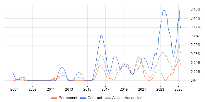 Job vacancy trend for PTC in the South West Job vacancy trend for PTC in the South West
