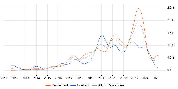 Job vacancy trend for Public Cloud in the South West Job vacancy trend for Public Cloud in the South West