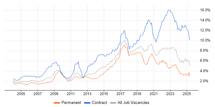 Job vacancy trend for Public Sector in the South West Job vacancy trend for Public Sector in the South West