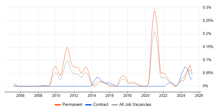 Job vacancy trend for Public Speaking in the South West Job vacancy trend for Public Speaking in the South West