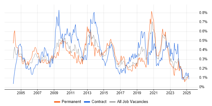 Job vacancy trend for Publishing in the South West Job vacancy trend for Publishing in the South West