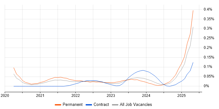 Job vacancy trend for Pulumi in the South West Job vacancy trend for Pulumi in the South West
