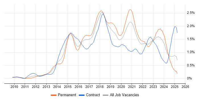 Job vacancy trend for Puppet in the South West Job vacancy trend for Puppet in the South West