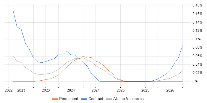 Purple Team job vacancy trend in the South West