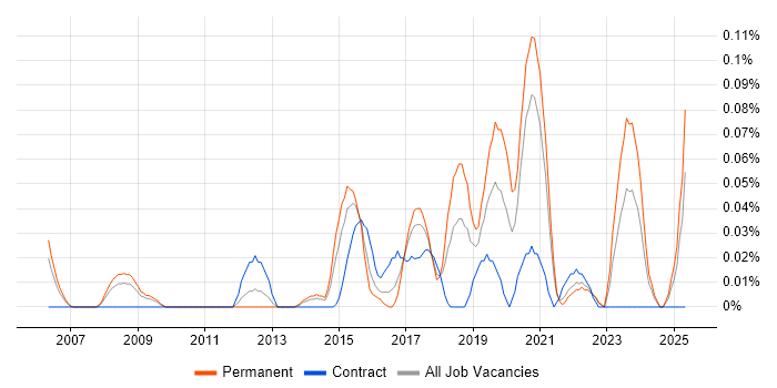 Job vacancy trend for Push Notifications in the South West Job vacancy trend for Push Notifications in the South West