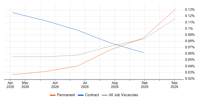 pydantic job vacancy trend in the South West