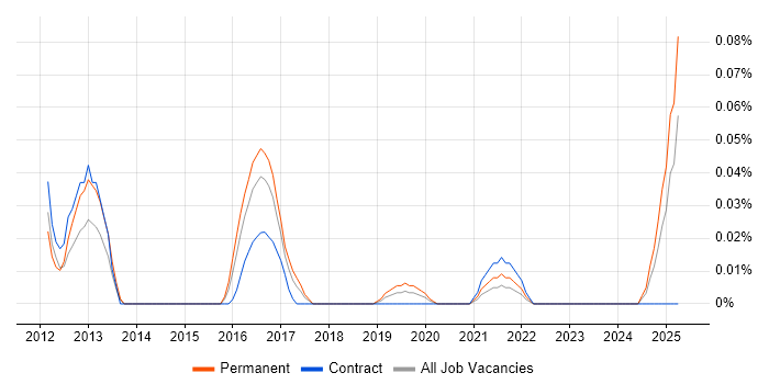 Job vacancy trend for Pyramid in the South West Job vacancy trend for Pyramid in the South West