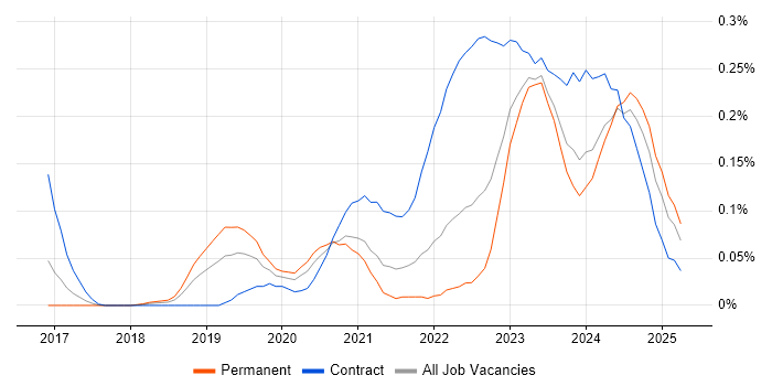 Job vacancy trend for PySpark in the South West Job vacancy trend for PySpark in the South West