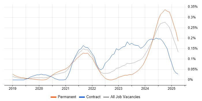 Job vacancy trend for pytest in the South West Job vacancy trend for pytest in the South West
