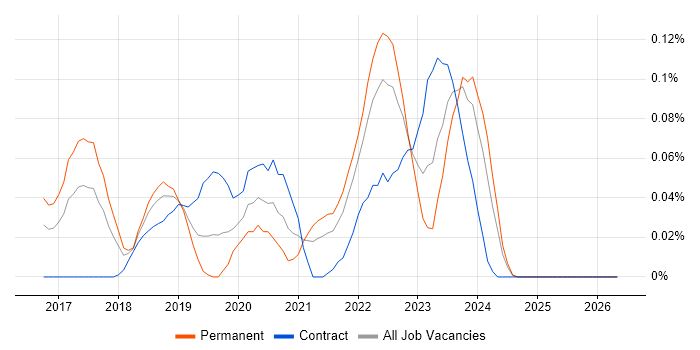 Python Data Engineer job vacancy trend in the South West