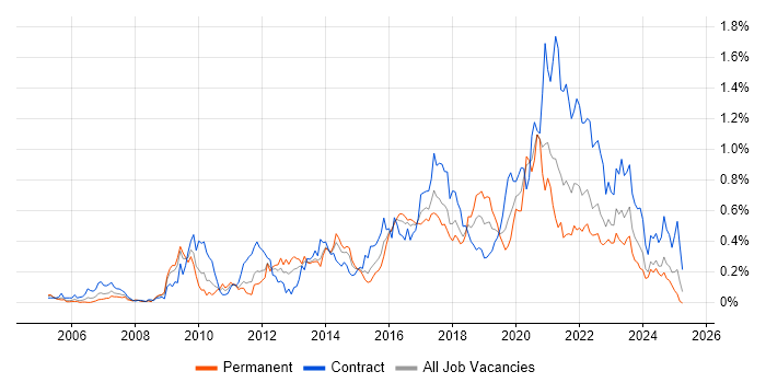 Job vacancy trend for Python Developer in the South West