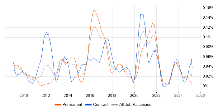 Job vacancy trend for Python/Django Developer in the South West