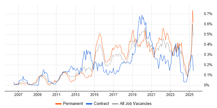 Job vacancy trend for Python Engineer in the South West