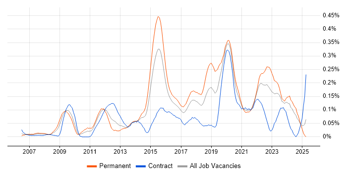 Job vacancy trend for Python Software Engineer in the South West