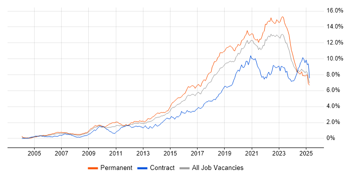 Job vacancy trend for Python in the South West Job vacancy trend for Python in the South West