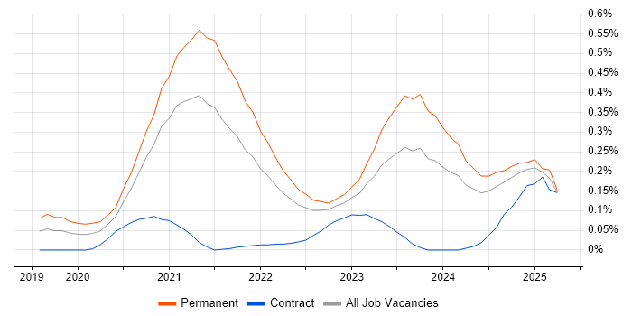 Job vacancy trend for PyTorch in the South West Job vacancy trend for PyTorch in the South West