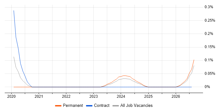 Q-Pulse job vacancy trend in the South West