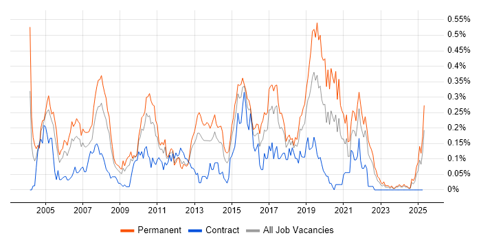 Job vacancy trend for QA Analyst in the South West Job vacancy trend for QA Analyst in the South West