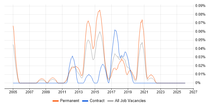 QA Automation Analyst job vacancy trend in the South West