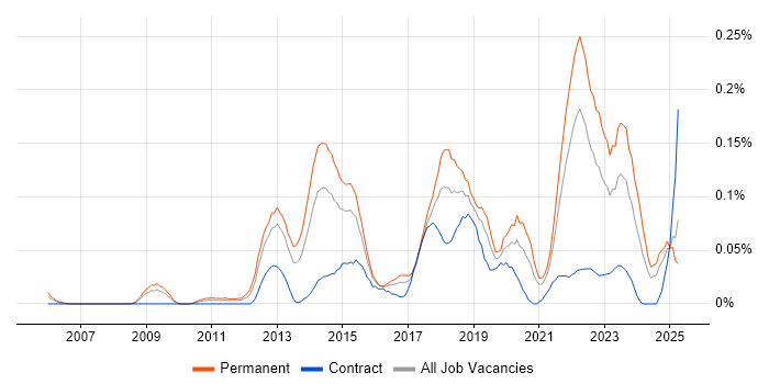 Job vacancy trend for QA Automation Engineer in the South West Job vacancy trend for QA Automation Engineer in the South West