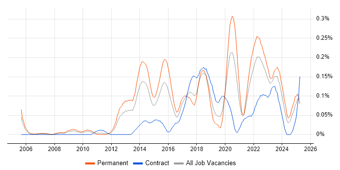 Job vacancy trend for QA Automation in the South West Job vacancy trend for QA Automation in the South West