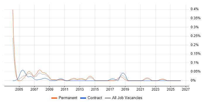 QA Consultant job vacancy trend in the South West