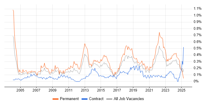 Job vacancy trend for QA Engineer in the South West Job vacancy trend for QA Engineer in the South West