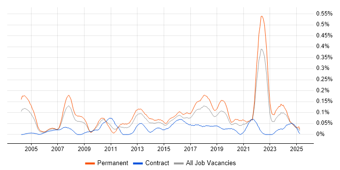 Job vacancy trend for QA Leader in the South West Job vacancy trend for QA Leader in the South West
