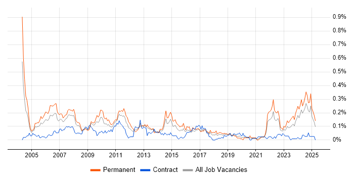 Job vacancy trend for QA Manager in the South West Job vacancy trend for QA Manager in the South West