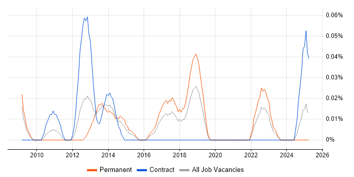 Job vacancy trend for QA Manual Tester in the South West Job vacancy trend for QA Manual Tester in the South West