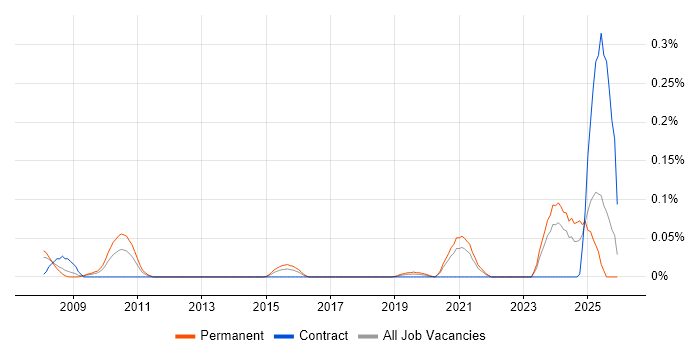 QA Officer job vacancy trend in the South West