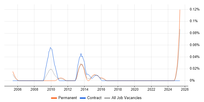 Job vacancy trend for QA Software Engineer in the South West Job vacancy trend for QA Software Engineer in the South West