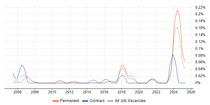 Job vacancy trend for QA Specialist in the South West Job vacancy trend for QA Specialist in the South West