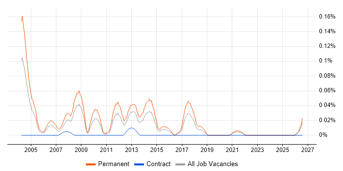 QA Team Leader job vacancy trend in the South West