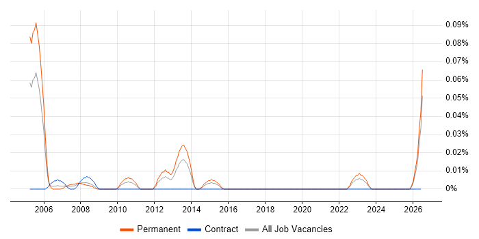 QA Technician job vacancy trend in the South West