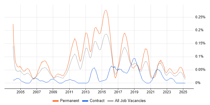 Job vacancy trend for QA Test Engineer in the South West Job vacancy trend for QA Test Engineer in the South West