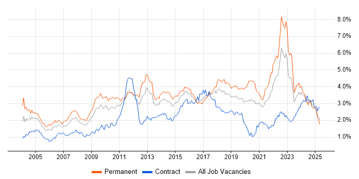 Job vacancy trend for QA in the South West Job vacancy trend for QA in the South West