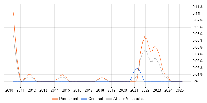 Job vacancy trend for QEMU in the South West Job vacancy trend for QEMU in the South West